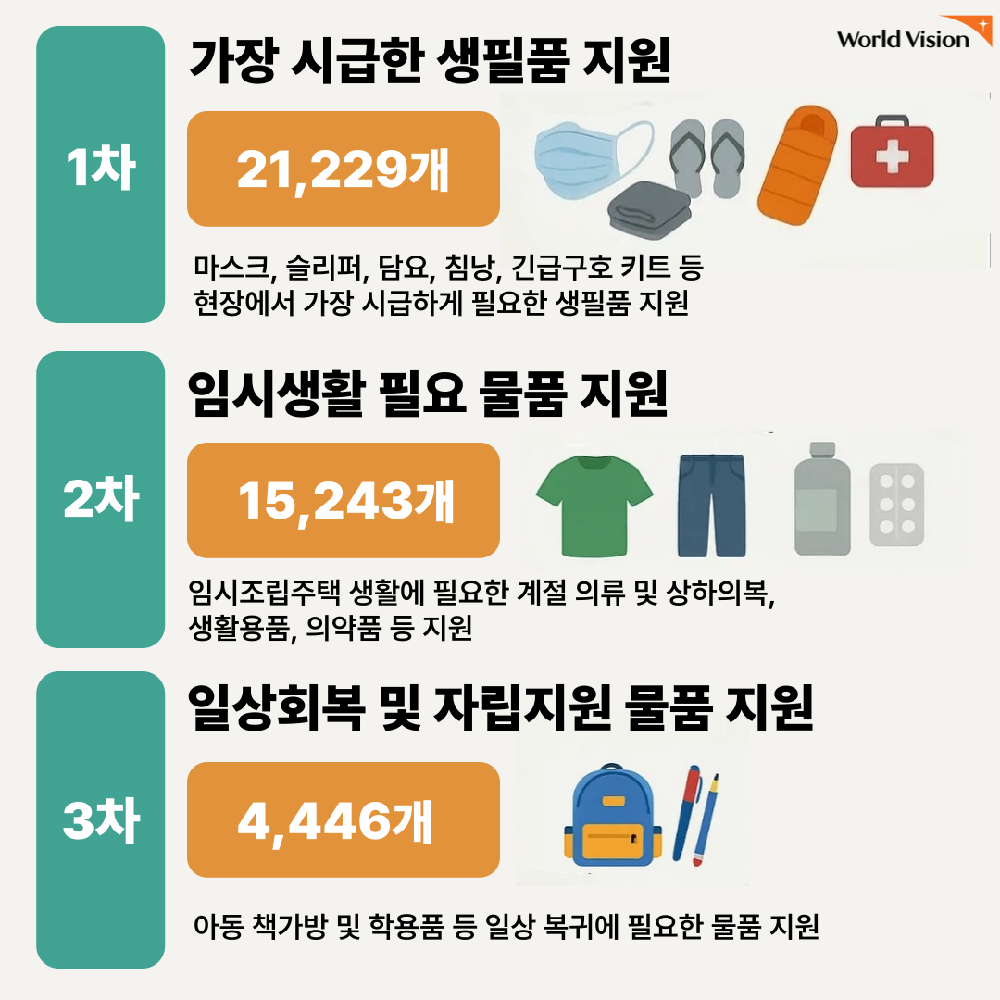 긴급구호물품 지원 단계별 프로세스